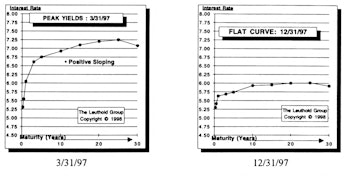 What Is The Year End Flat Yield Curve Telling Us?